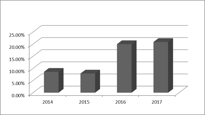 Cost behavior analysis of the imported car components in PAO AvtoVAZ